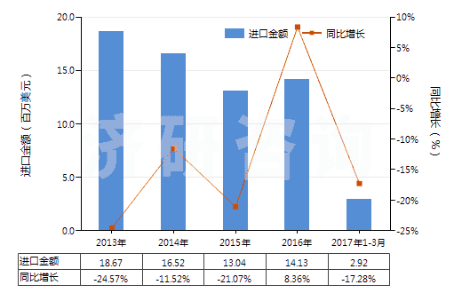 2013-2017年3月中國聚酯短纖＜85%棉混紡染色斜紋布（平米重＞170g）(HS55142200)進(jìn)口總額及增速統(tǒng)計(jì)